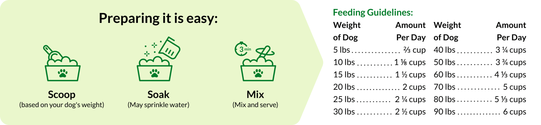 Nutra Complete Dog Foods Use